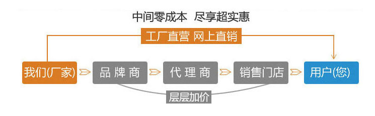 廠(chǎng)家直銷(xiāo)，盡享優(yōu)惠